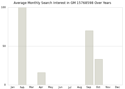 Monthly average search interest in GM 15768598 part over years from 2013 to 2020.