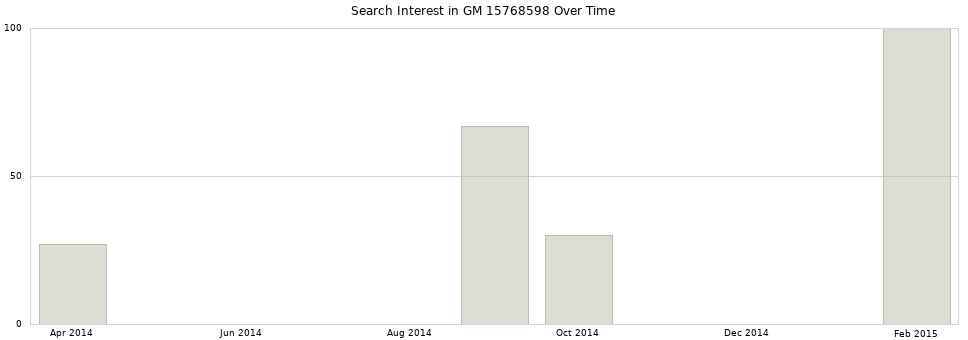 Search interest in GM 15768598 part aggregated by months over time.