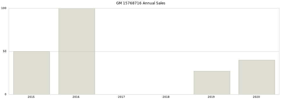 GM 15768716 part annual sales from 2014 to 2020.