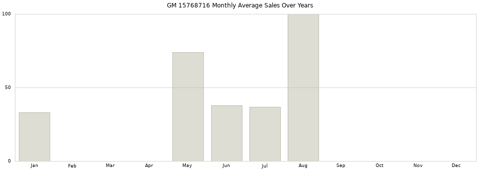 GM 15768716 monthly average sales over years from 2014 to 2020.
