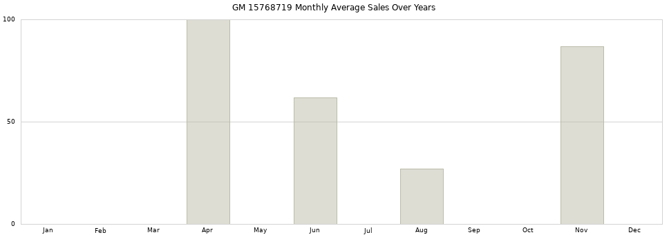 GM 15768719 monthly average sales over years from 2014 to 2020.