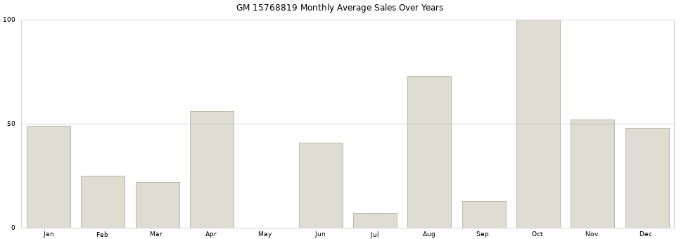 GM 15768819 monthly average sales over years from 2014 to 2020.