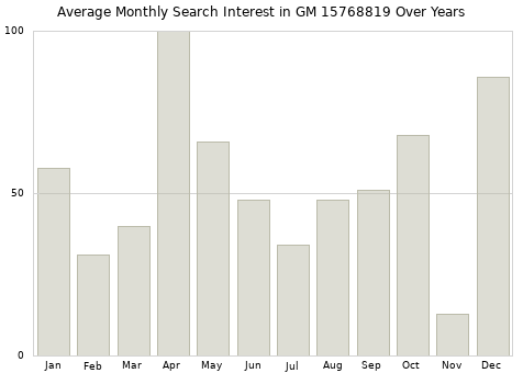 Monthly average search interest in GM 15768819 part over years from 2013 to 2020.