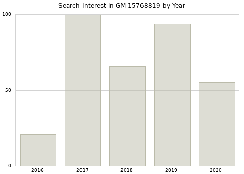 Annual search interest in GM 15768819 part.