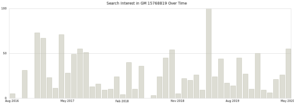 Search interest in GM 15768819 part aggregated by months over time.