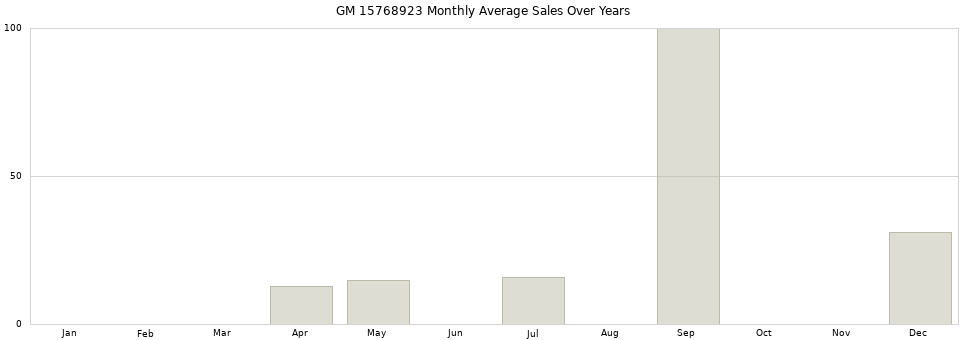 GM 15768923 monthly average sales over years from 2014 to 2020.
