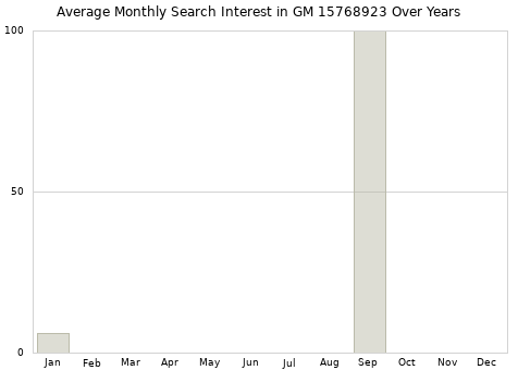 Monthly average search interest in GM 15768923 part over years from 2013 to 2020.