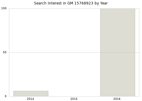 Annual search interest in GM 15768923 part.