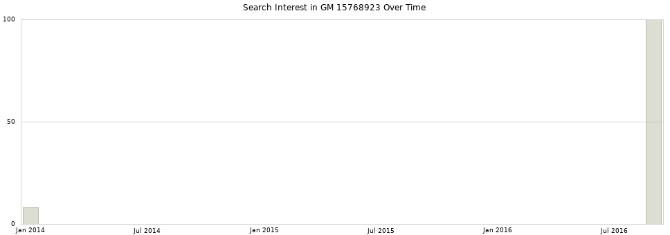Search interest in GM 15768923 part aggregated by months over time.