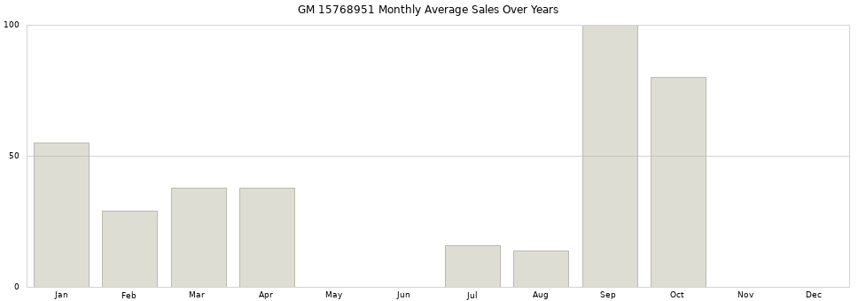 GM 15768951 monthly average sales over years from 2014 to 2020.