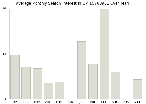 Monthly average search interest in GM 15768951 part over years from 2013 to 2020.