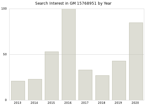 Annual search interest in GM 15768951 part.
