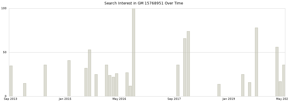 Search interest in GM 15768951 part aggregated by months over time.
