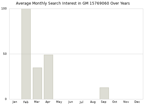 Monthly average search interest in GM 15769060 part over years from 2013 to 2020.