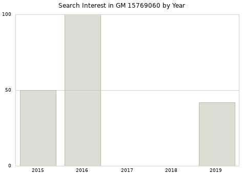 Annual search interest in GM 15769060 part.