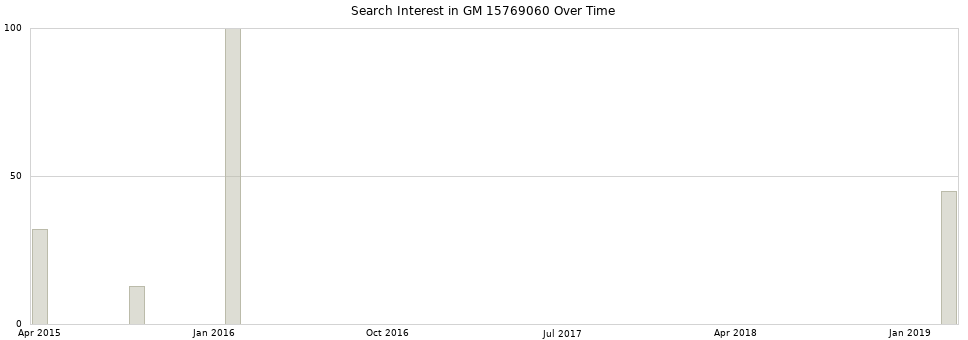 Search interest in GM 15769060 part aggregated by months over time.