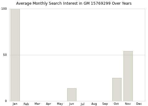 Monthly average search interest in GM 15769299 part over years from 2013 to 2020.