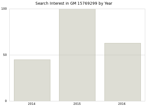 Annual search interest in GM 15769299 part.