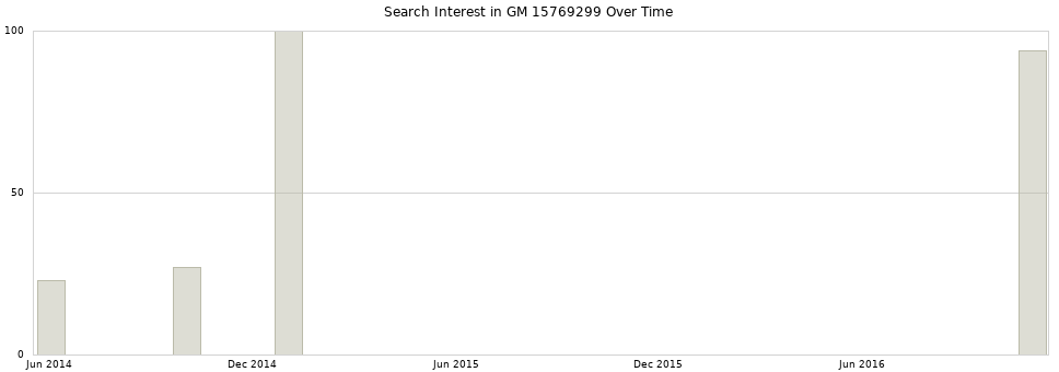 Search interest in GM 15769299 part aggregated by months over time.