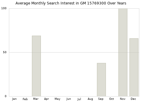 Monthly average search interest in GM 15769300 part over years from 2013 to 2020.