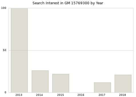 Annual search interest in GM 15769300 part.