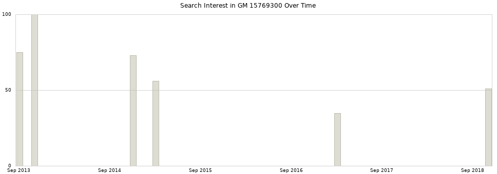 Search interest in GM 15769300 part aggregated by months over time.
