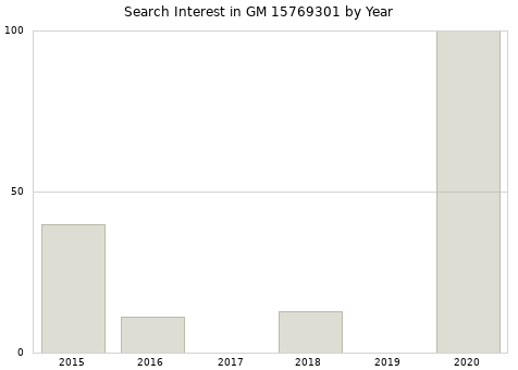 Annual search interest in GM 15769301 part.