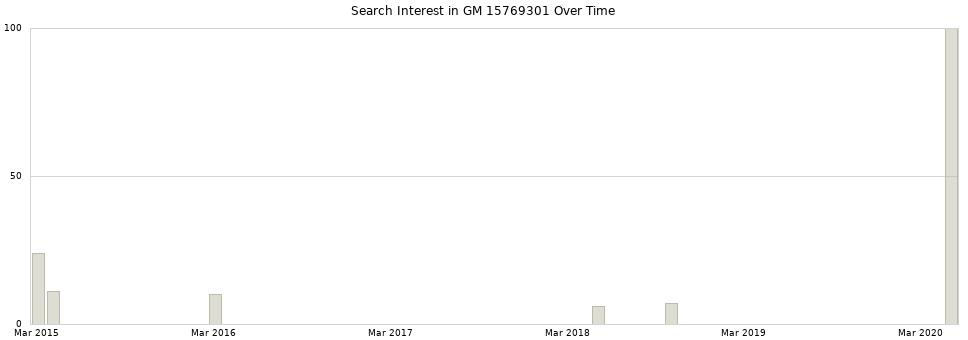 Search interest in GM 15769301 part aggregated by months over time.