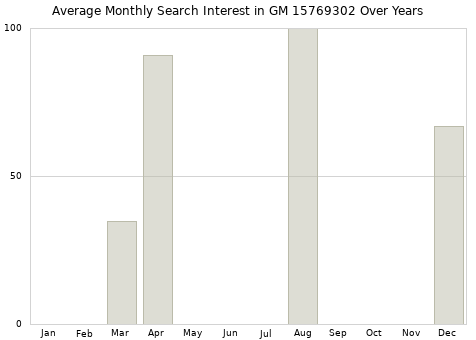 Monthly average search interest in GM 15769302 part over years from 2013 to 2020.