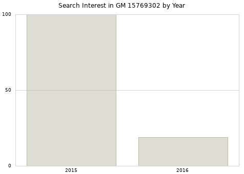 Annual search interest in GM 15769302 part.