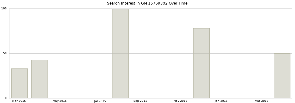 Search interest in GM 15769302 part aggregated by months over time.