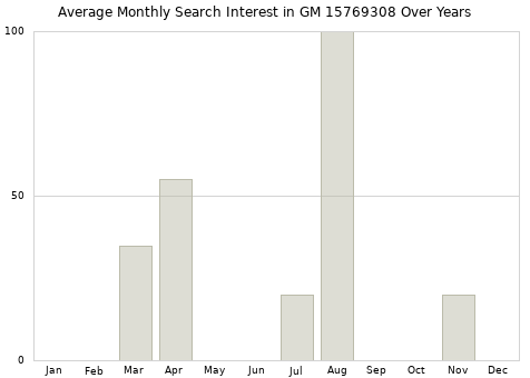 Monthly average search interest in GM 15769308 part over years from 2013 to 2020.