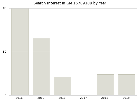 Annual search interest in GM 15769308 part.