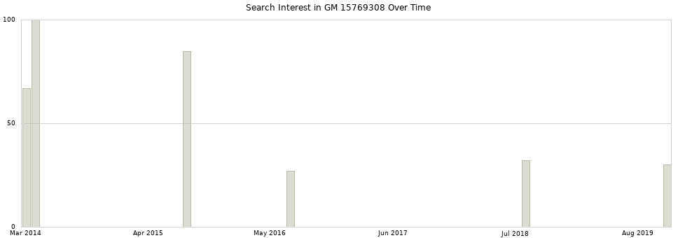 Search interest in GM 15769308 part aggregated by months over time.