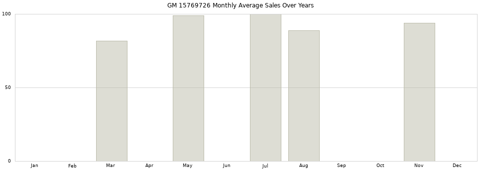 GM 15769726 monthly average sales over years from 2014 to 2020.