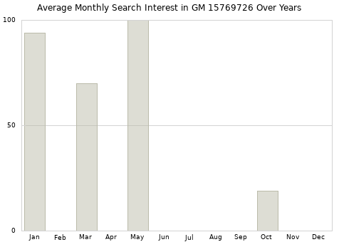 Monthly average search interest in GM 15769726 part over years from 2013 to 2020.