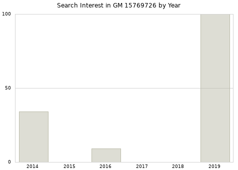 Annual search interest in GM 15769726 part.