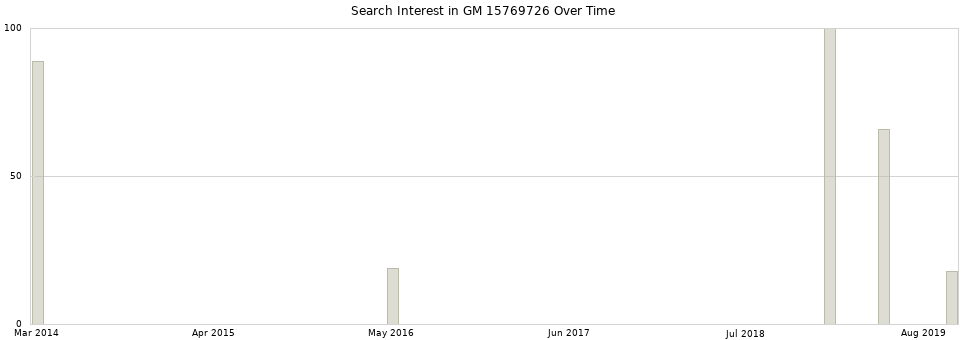 Search interest in GM 15769726 part aggregated by months over time.
