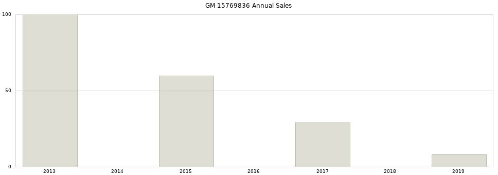 GM 15769836 part annual sales from 2014 to 2020.