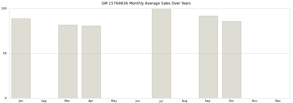 GM 15769836 monthly average sales over years from 2014 to 2020.