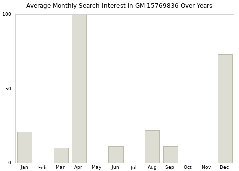 Monthly average search interest in GM 15769836 part over years from 2013 to 2020.