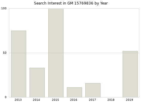 Annual search interest in GM 15769836 part.