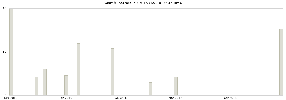 Search interest in GM 15769836 part aggregated by months over time.
