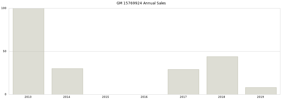 GM 15769924 part annual sales from 2014 to 2020.