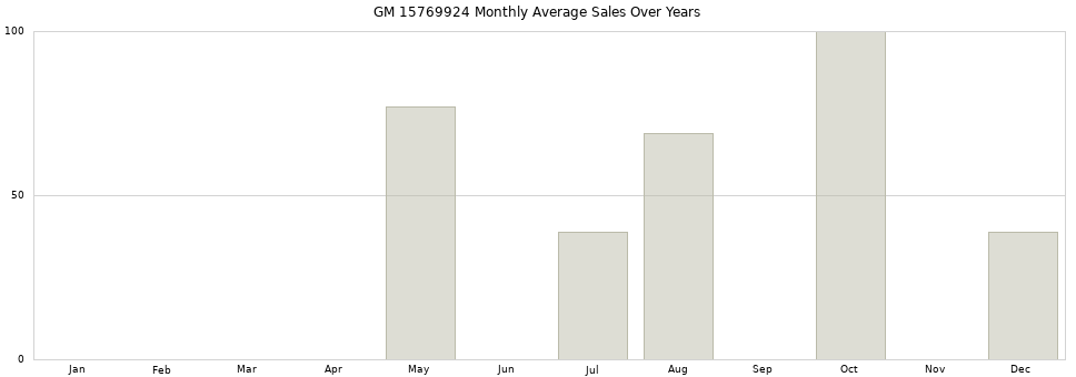 GM 15769924 monthly average sales over years from 2014 to 2020.