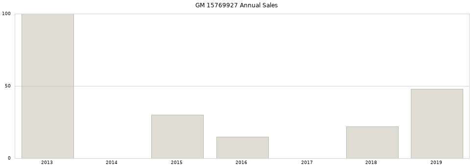 GM 15769927 part annual sales from 2014 to 2020.