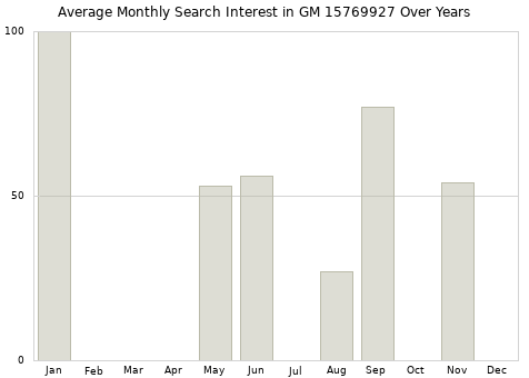 Monthly average search interest in GM 15769927 part over years from 2013 to 2020.