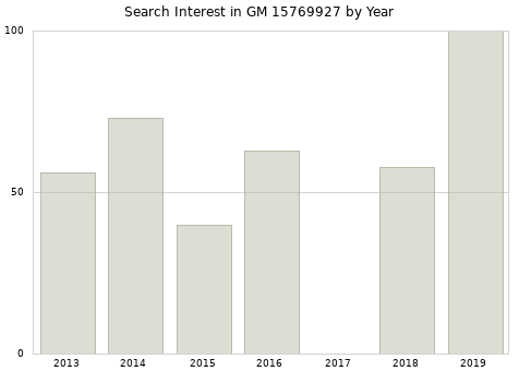 Annual search interest in GM 15769927 part.