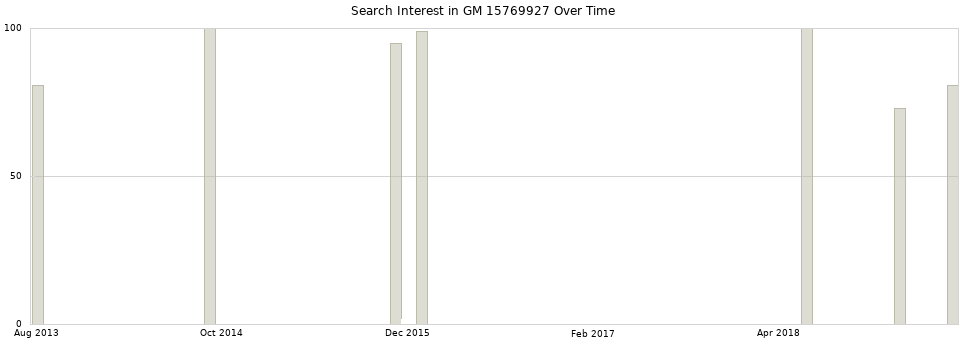 Search interest in GM 15769927 part aggregated by months over time.
