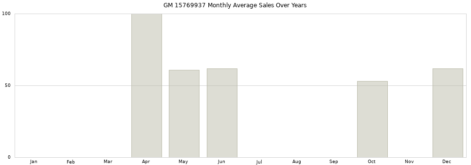 GM 15769937 monthly average sales over years from 2014 to 2020.